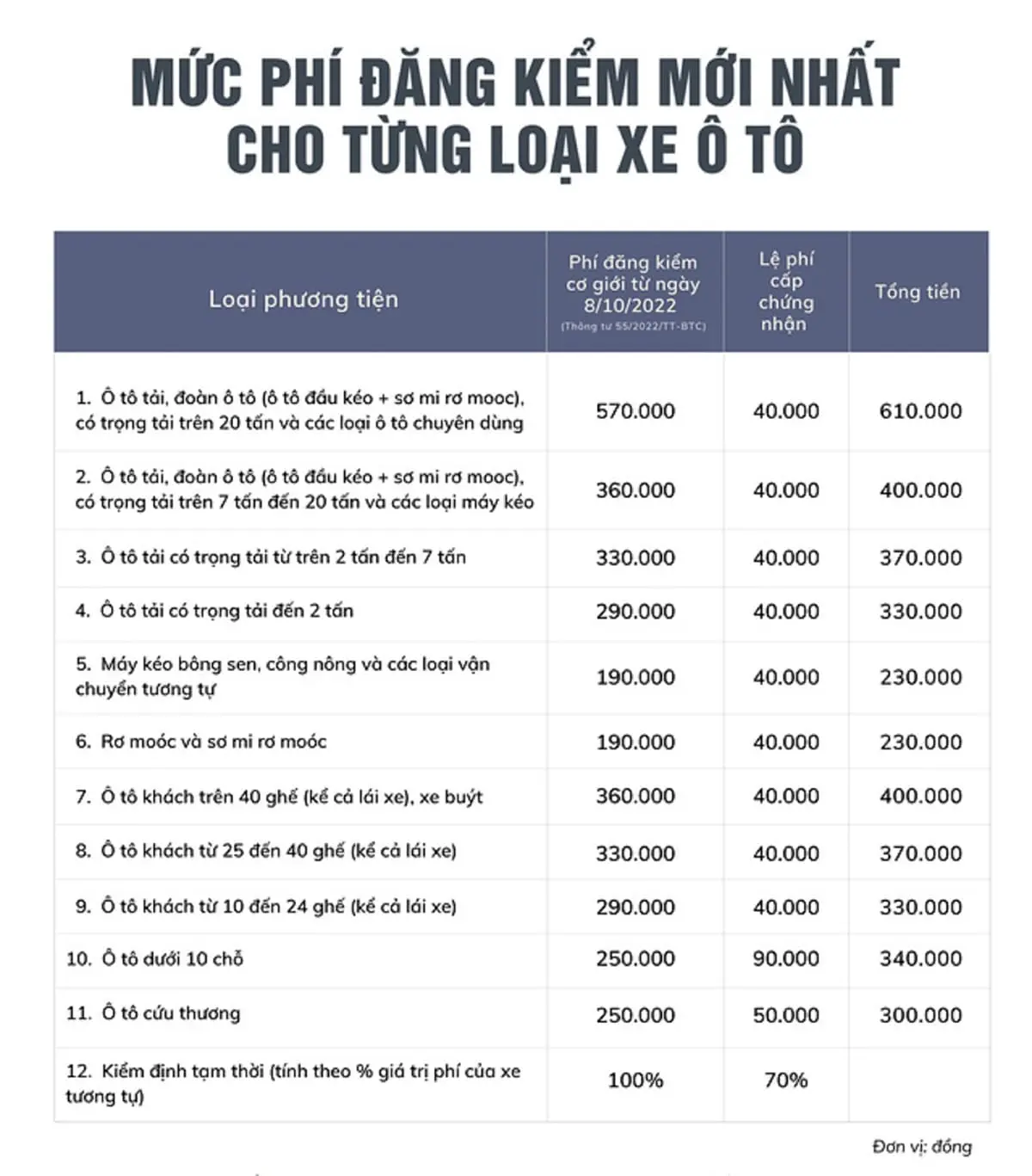 Chi ph&iacute; đăng kiểm xe cập nhật mới nhất
